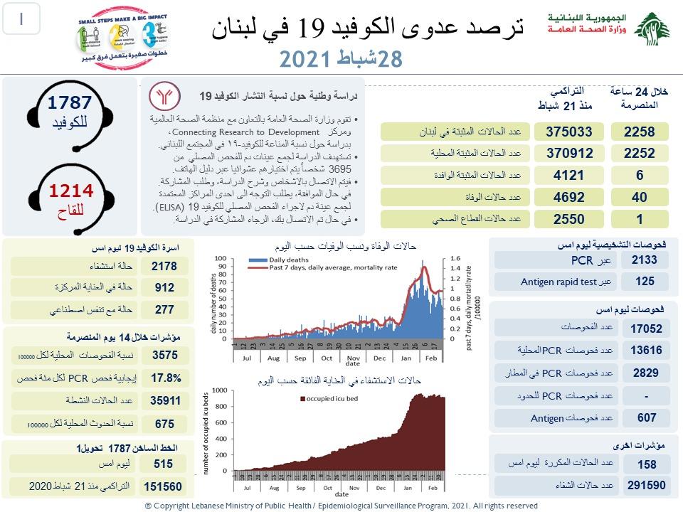 كورونا لبنان.. 2258 إصابة جديدة و40 وفاة