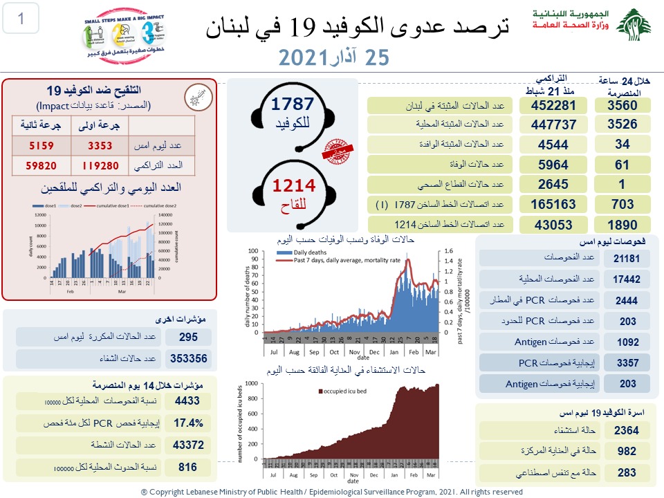 وفيات كورونا تواصل ارتفاعها.. ماذا عن الإصابات؟