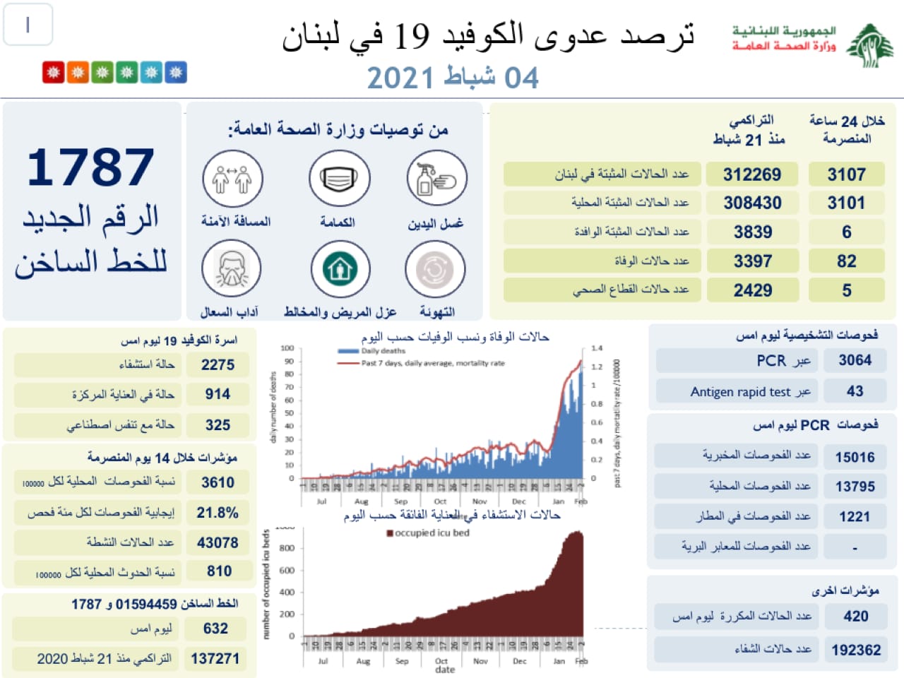 مجدداً.. رقم قياسي في عدد وفيات كورونا في لبنان، فكم بلغ عدد الاصابات؟