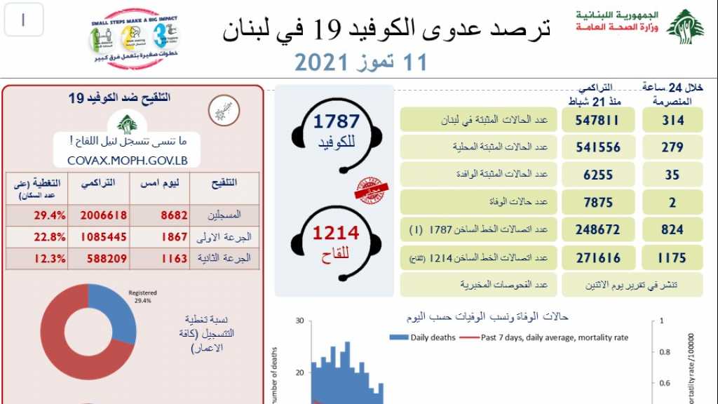  عاجل: وزارة الصحة اللبنانية: تسجيل حالتي وفاة و314 إصابة جديدة بفيروس كورونا خلال الـ24 ساعة الماضية