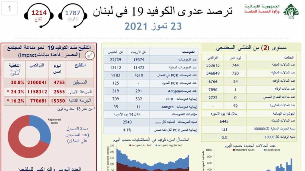 اصابات كورونا ترتفع بشكل كبير… ماذا عن الوفيات؟