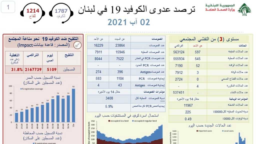 وزارة الصحة: 597 إصابة جديدة بكورونا و 3 حالات وفاة