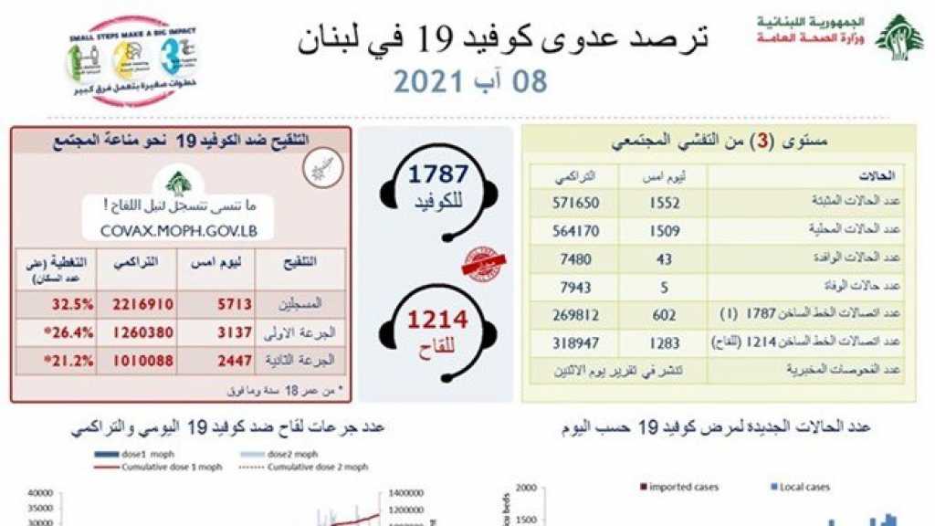 كورونا لبنان: الإصابات تتخطى ال 1500 وهذا عدد الوفيات