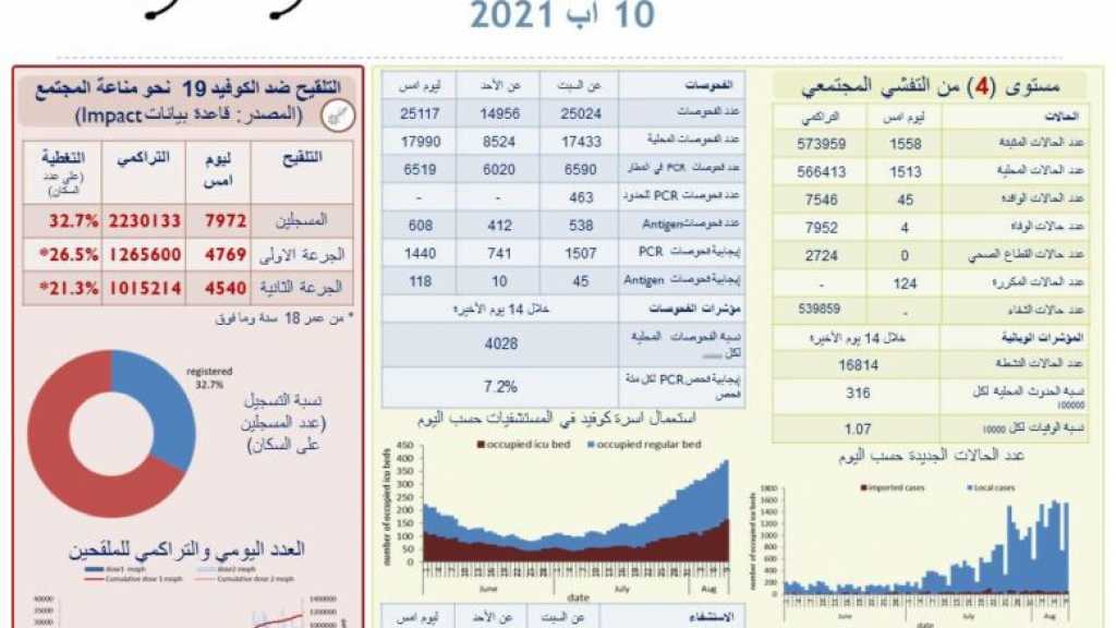 هذا ما سجّله عدّاد “كورونا” اليوم