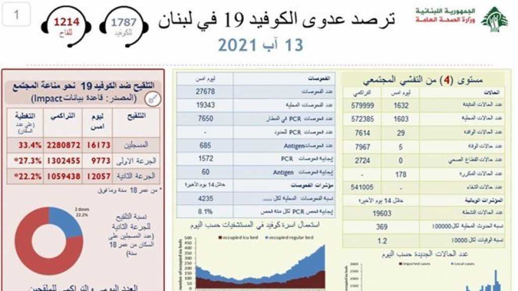  كورونا اليوم: استقرار في الاصابات.. ماذا عن الوفيات؟