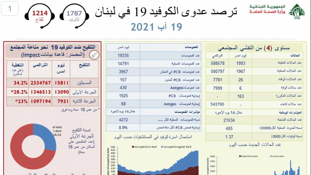 ارتفاع كبير بإصابات كورونا.. ماذا عن الوفيات؟