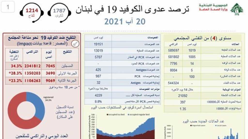 عاجل - كورونا اليوم: انخفاض طفيف في عدد الاصابات.. ماذا عن الوفيات؟