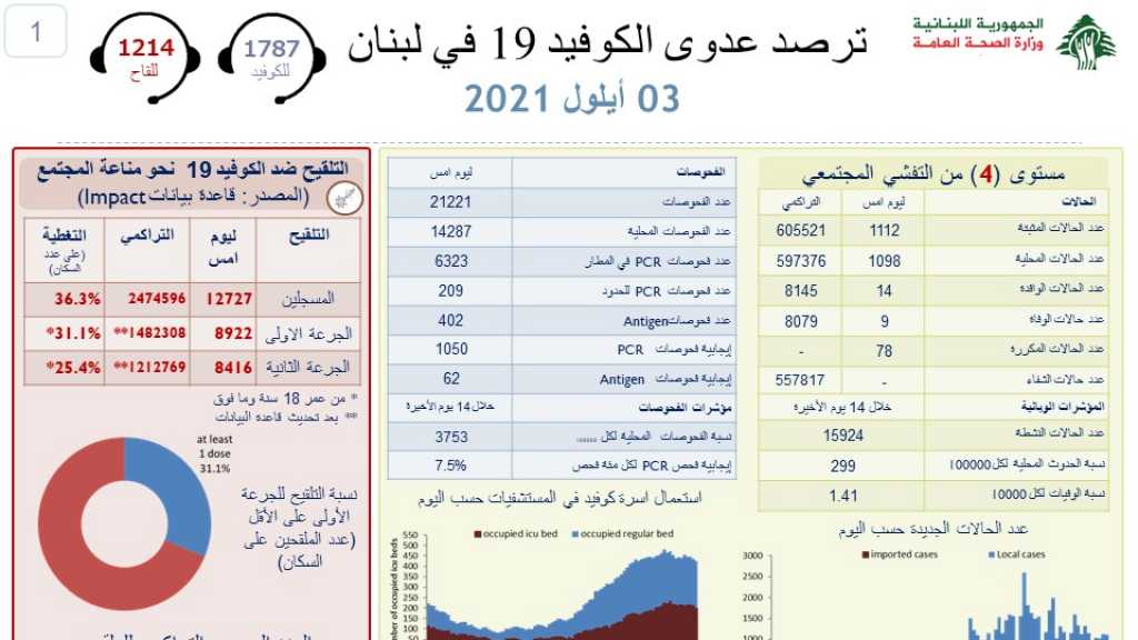 كورونا في لبنان تسجل 1112 إصابة جديدة…كم بلغت الوفيات؟
