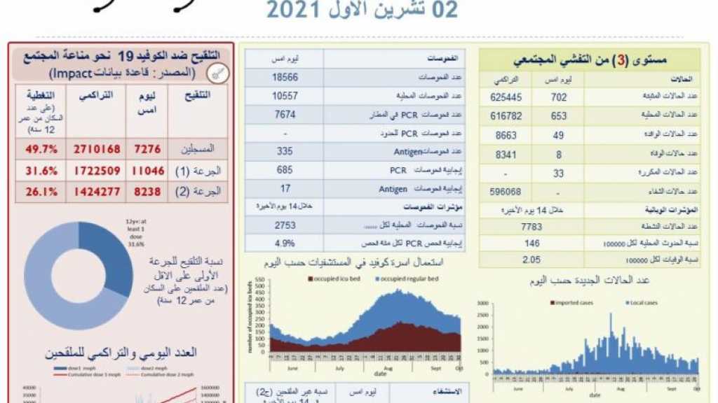 بالأرقام.. هذا ما سجّله عدّاد “كورونا”