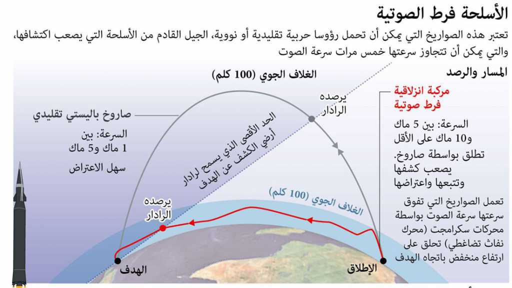 سباق الأسلحة فرط الصوتية يضع أمن العالم على المحك