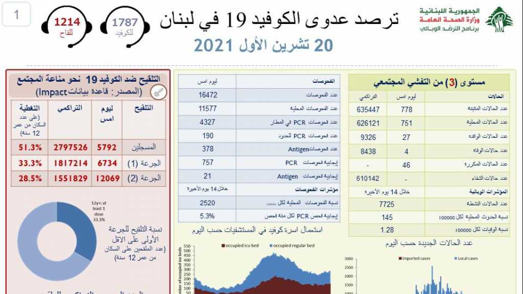 وزارة الصحة: 778 اصابة جديدة.. فكم بلغ عداد الوفيات؟