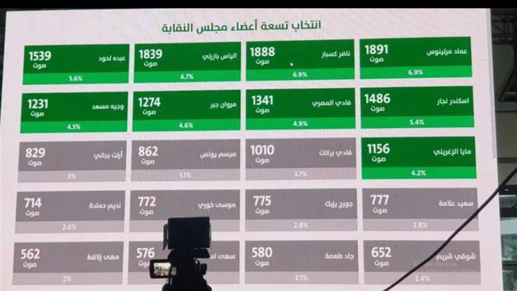 بالأسماء: هؤلاء فازوا بعضوية نقابة محامي بيروت