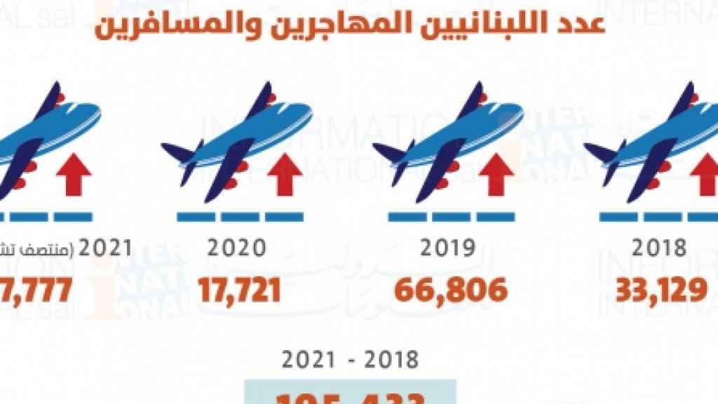 هجرة وسفر اللبنانيين 78 ألفاً في العام 2021 و200 ألفاً في أربع سنوات