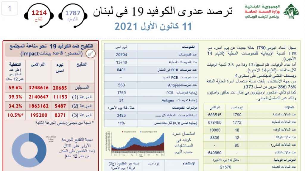ما جديد إصابات ووفيات كورونا في لبنان؟