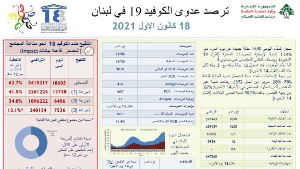 كورونا في لبنان.. تسجيل 12 وفاة و1690 إصابة جديدة