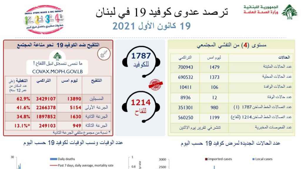 كم بلغ عداد اصابات ووفيات كورونا اليوم؟