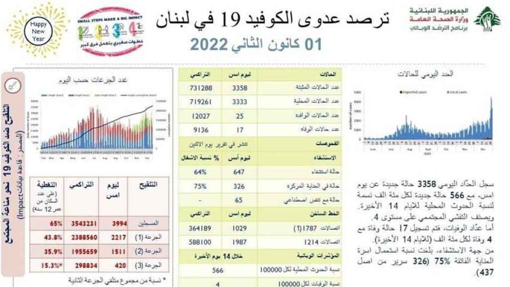 17 حالة وفاة و3358 إصابة بفيروس كورونا في لبنان