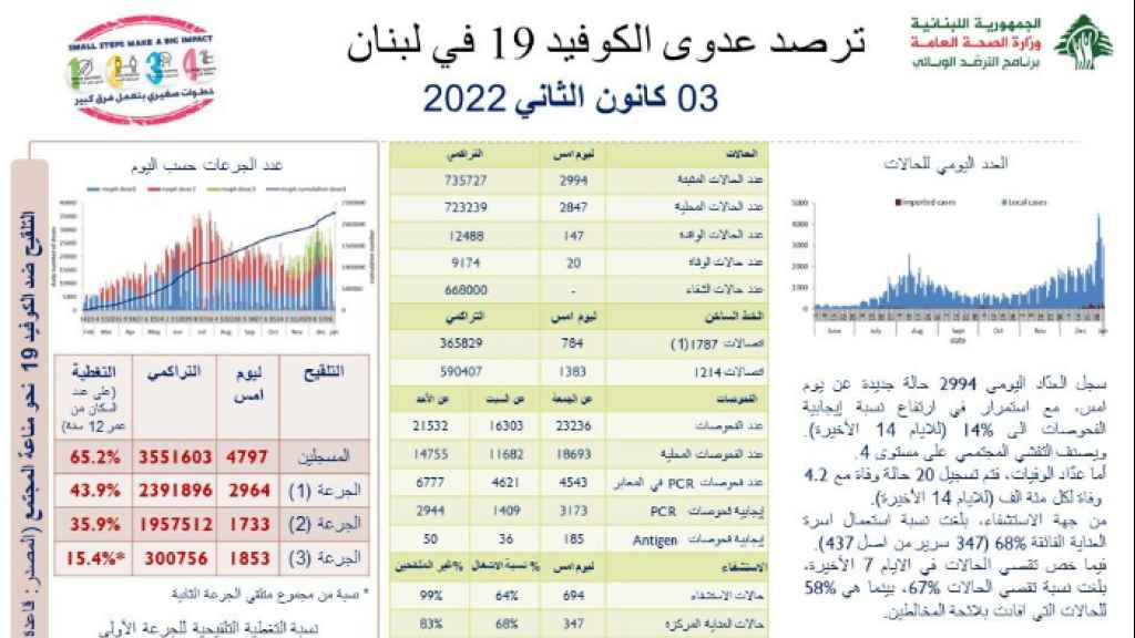وزارة الصحة : 2994 إصابة جديدة و 20 وفاة