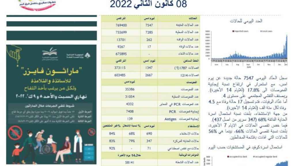 وزارة الصحة: 7547 إصابة جديدة بفيروس كورونا و17 حالة وفاة.