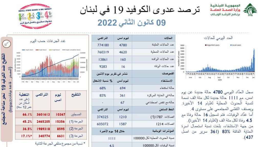 وزارة الصحة اللبنانية: 4780 إصابة جديدة بفيروس كورونا و 16 حالة وفاة