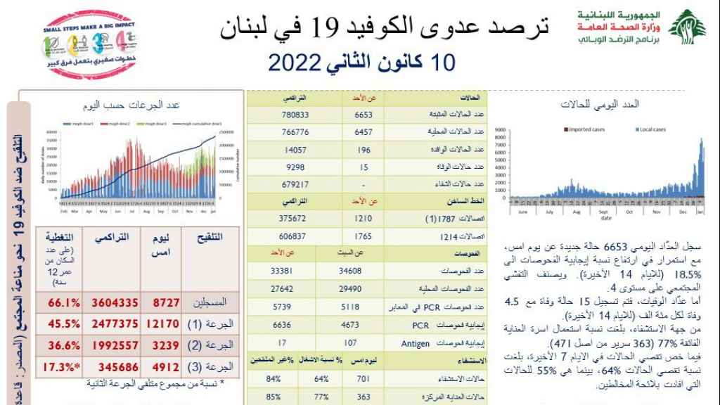وزارة الصحة: 6653 إصابة جديدة بكورونا و15 وفاة