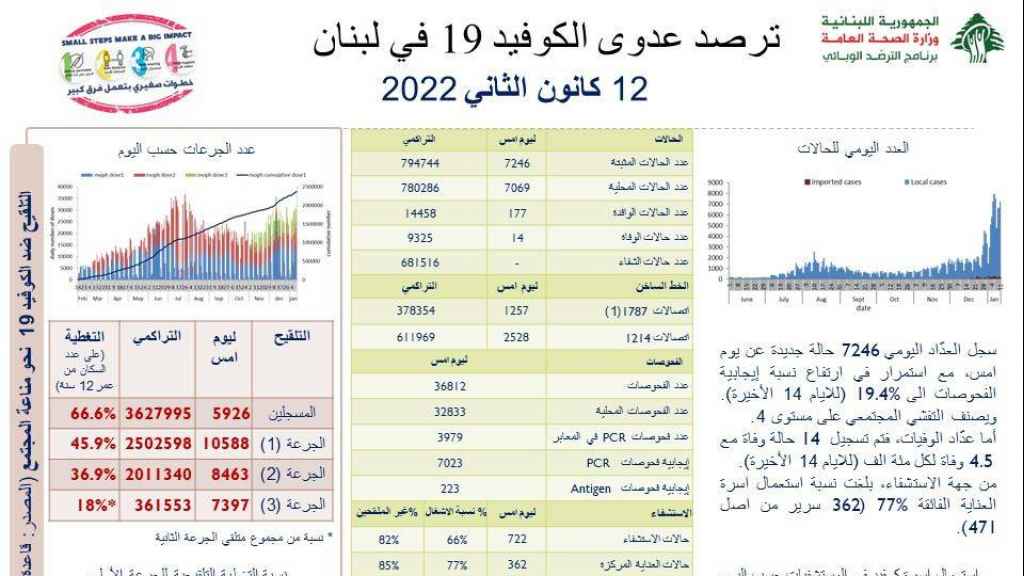 عدّاد كورونا يسجل ارتفاعًا بالإصابات.. ماذا عن الوفيات؟