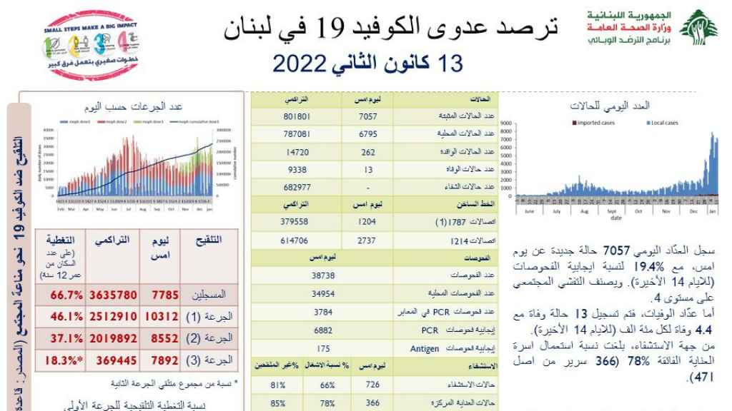 ‏‏‏وزارة الصحة: تسجيل 7057 إصابة جديدة بكورونا و13 حالة وفاة 