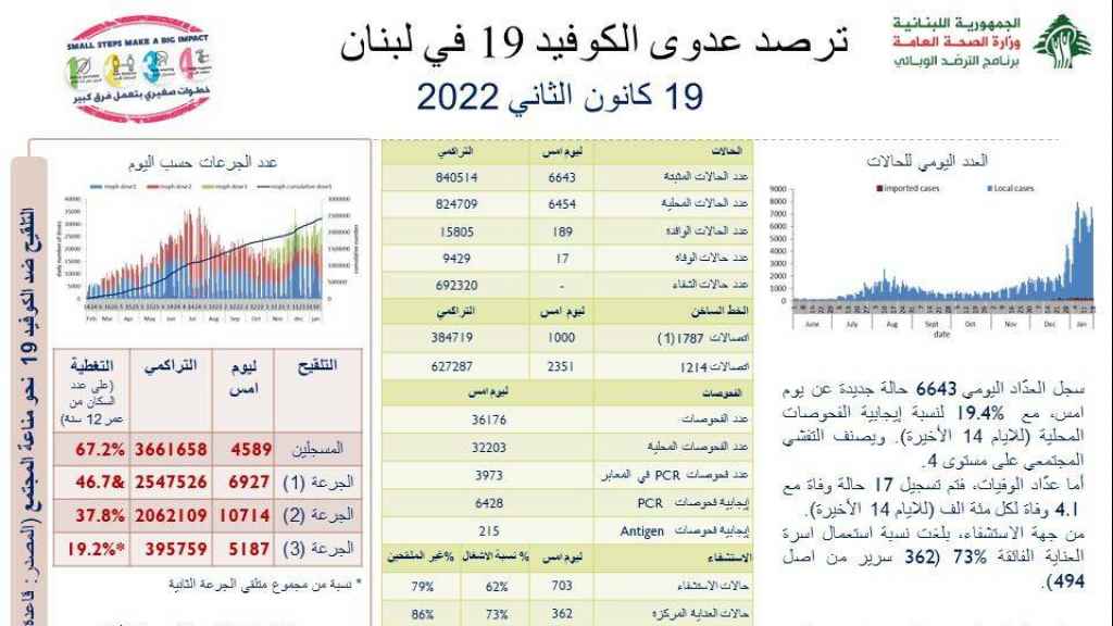 أعلنت وزارة الصحة عن تسجيل 6643 إصابة جديدة بفيروس 