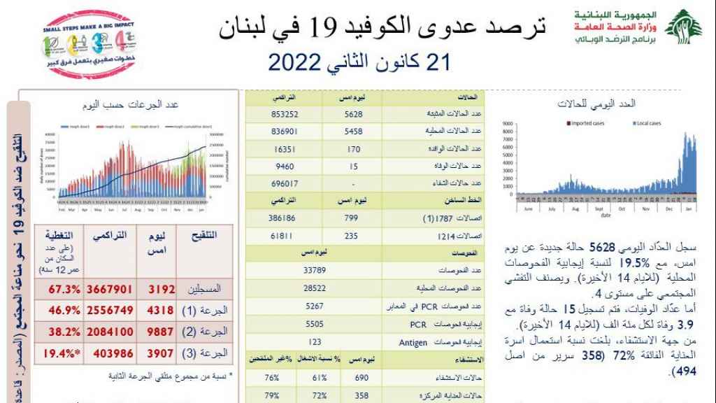 أعلنت وزارة الصحة العامة في تقريرها اليومي عن فيروس كورونا، تسجيل 5629 إصابة جديدة كما اعلن التقرير تسجيل 15 حالة وفاة