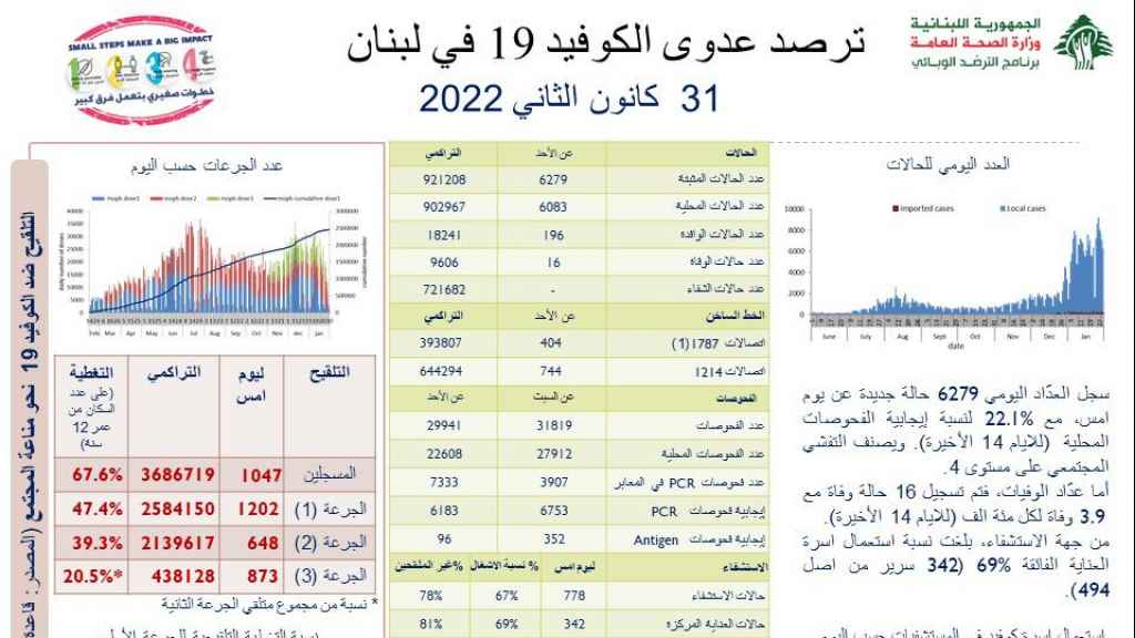 وزارة الصحة: تسجيل 6279 إصابة جديدة بفيروس كورونا و16 حالة وفاة