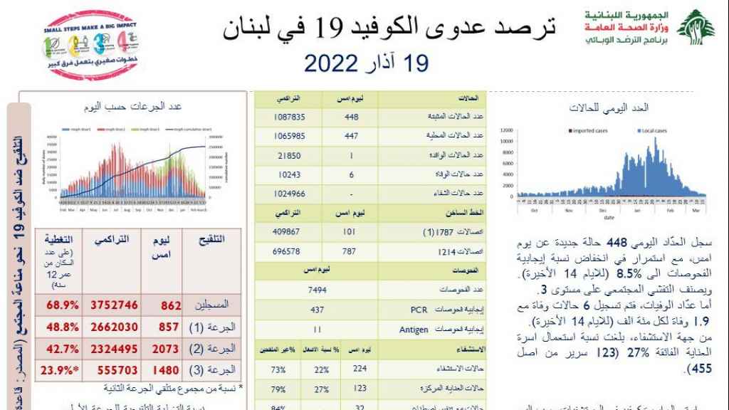 اعلنت وزارة الصحة في تقريرها اليومي، تسجيل 448 اصابة جديدة بفيروس كورونا في لبنان خلال الـ24 ساعة الماضية، بالاضافة الى 6 حالات وفاة.