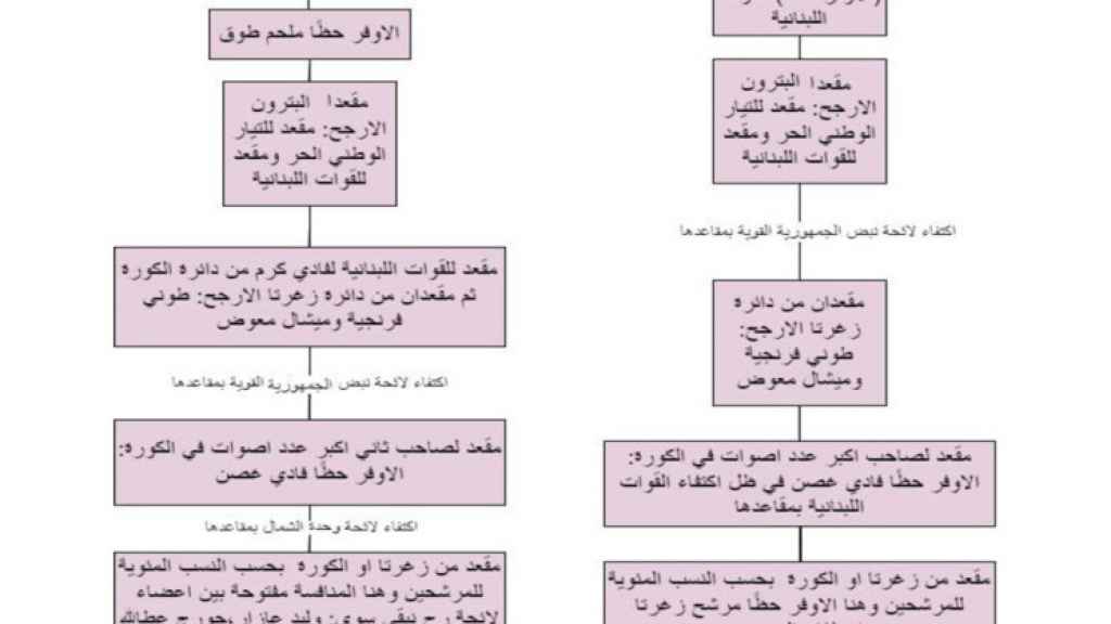 معركة التوازن المسيحي في دائرة الشمال الثالثة (بشري، البترون، الكورة، زغرتا)