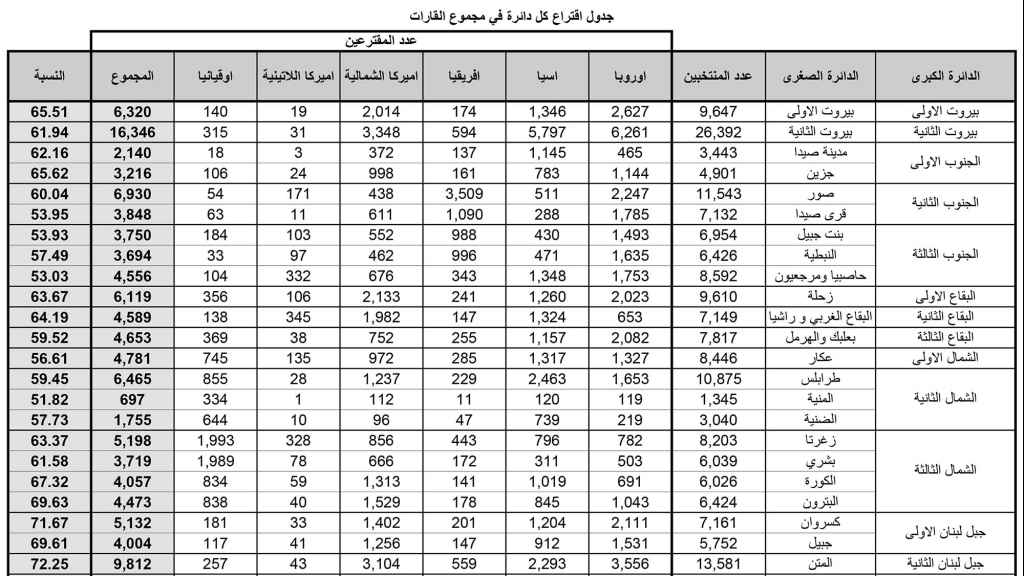 توزّع أصوات المغتربين: النسبة الأعلى في المتن والبترون