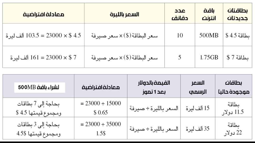 كلفة الاتصالات سترتفع 4 أضعاف