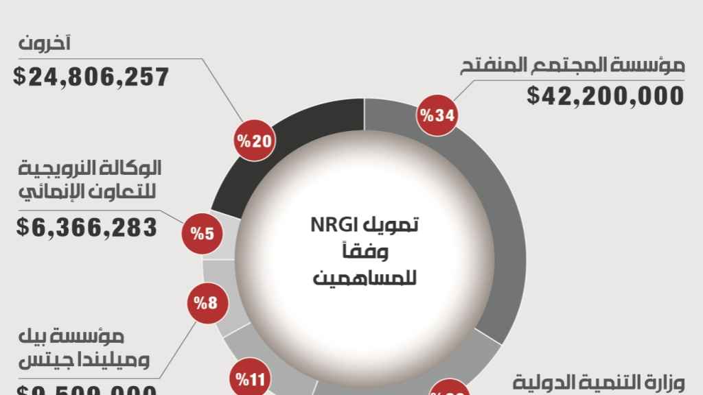 حوكمة الموارد الطبيعية: انسوا الغاز