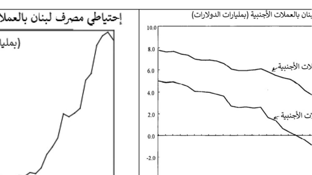 مصرف لبنان ومراحل من الاحتياطي السلبي بالـــدولار... إقتصاد لبنان لم يبدأ عام 1993!