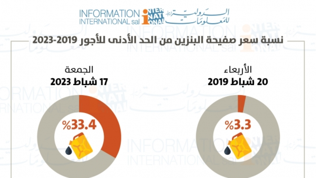 (1,000 دولار) ثمن صفيحة البنزين! ارتفاع السعر بين شهري شباط 2019 و2023 الشهرية