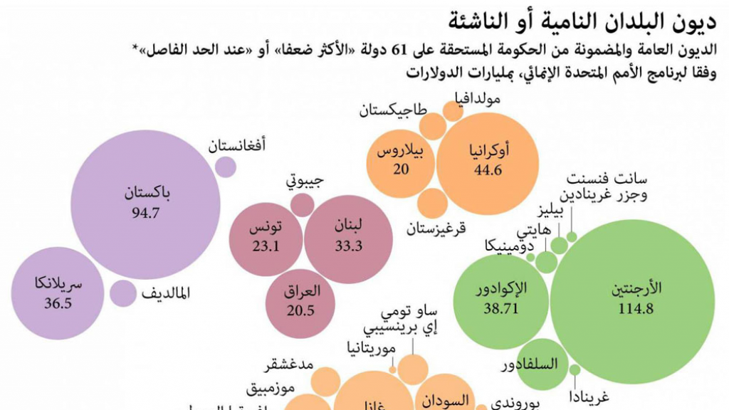 دول العالم تواجه معضلة تسارع وتيرة تضخم الديون