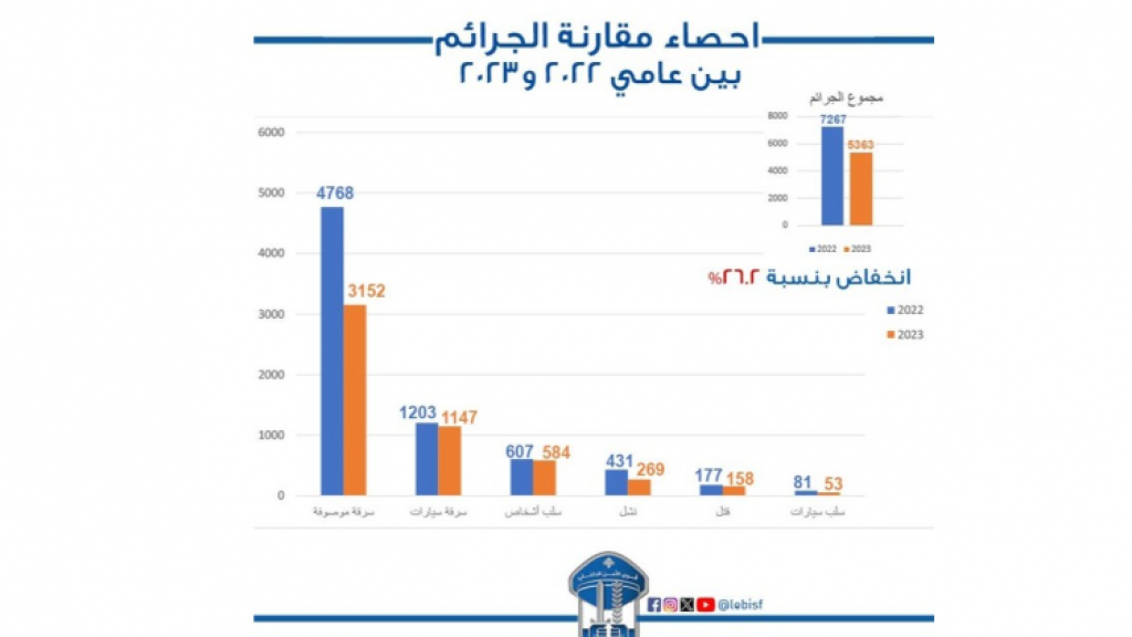 قوى الامن: تراجع ملحوظ بأهم الجرائم المرتكبة خلال 2023