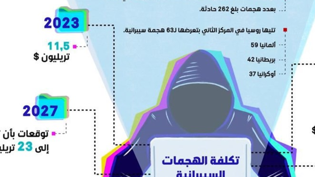 خسائرها سبعة وعشرون تريليون دولار ... الهجمات السيبرانية تهدّد اقتصاد العالم