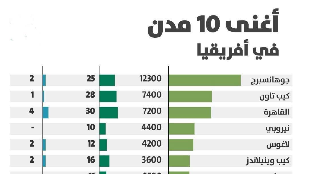 القاهرة.. أغلى مدينة في شمال افريقيا.. 