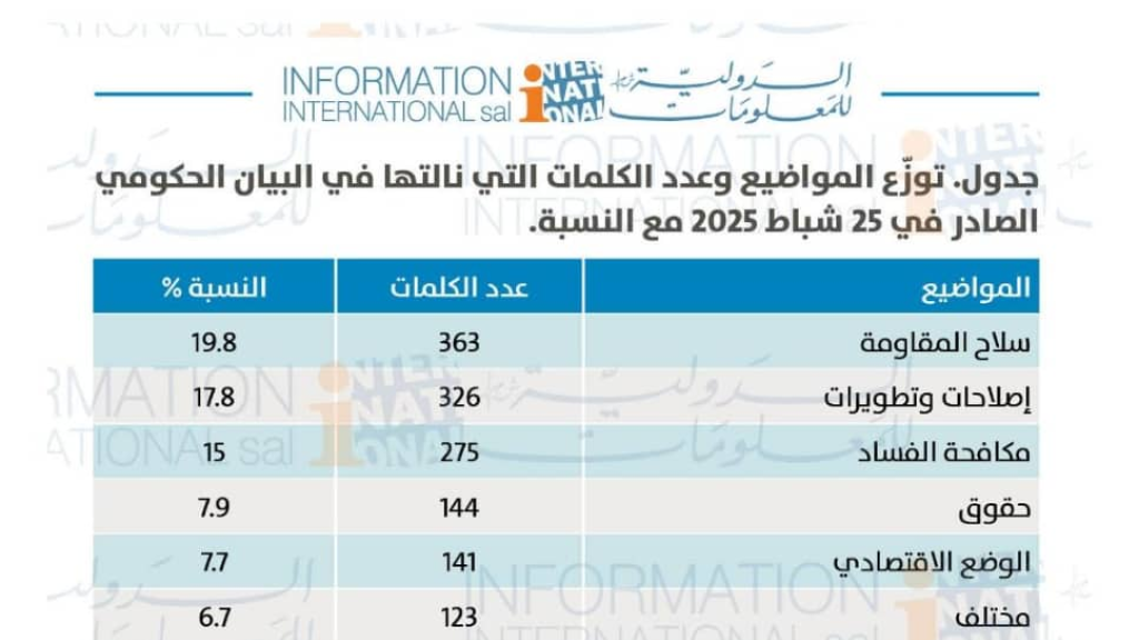 البيان الحكومي: بيان من دون أرقام صيغ للخارج وثقة أُعطيت للخارج