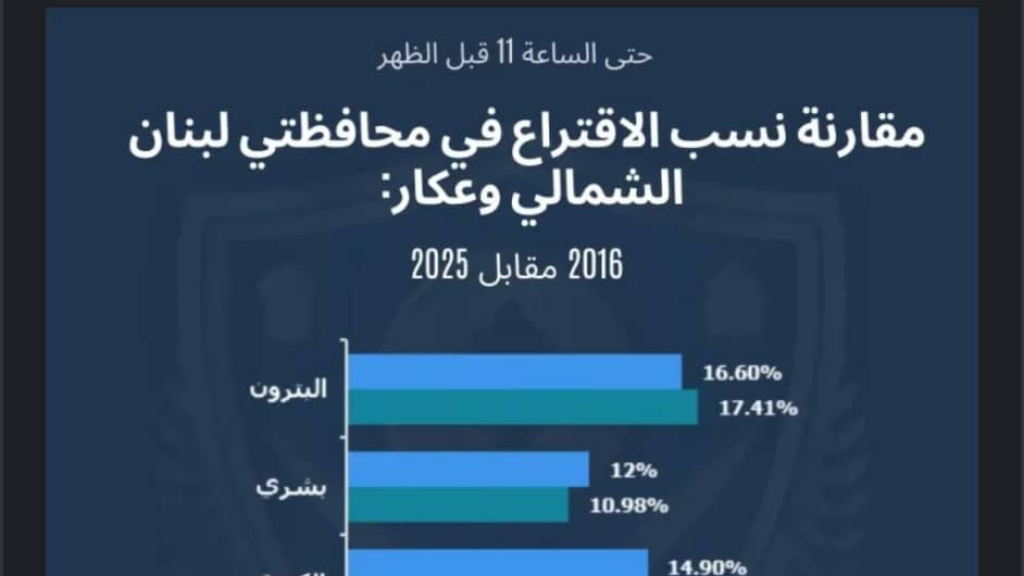 مقارنة بين عام 2016 و2025.. ماذا تقول ارقام انتخابات الشمال