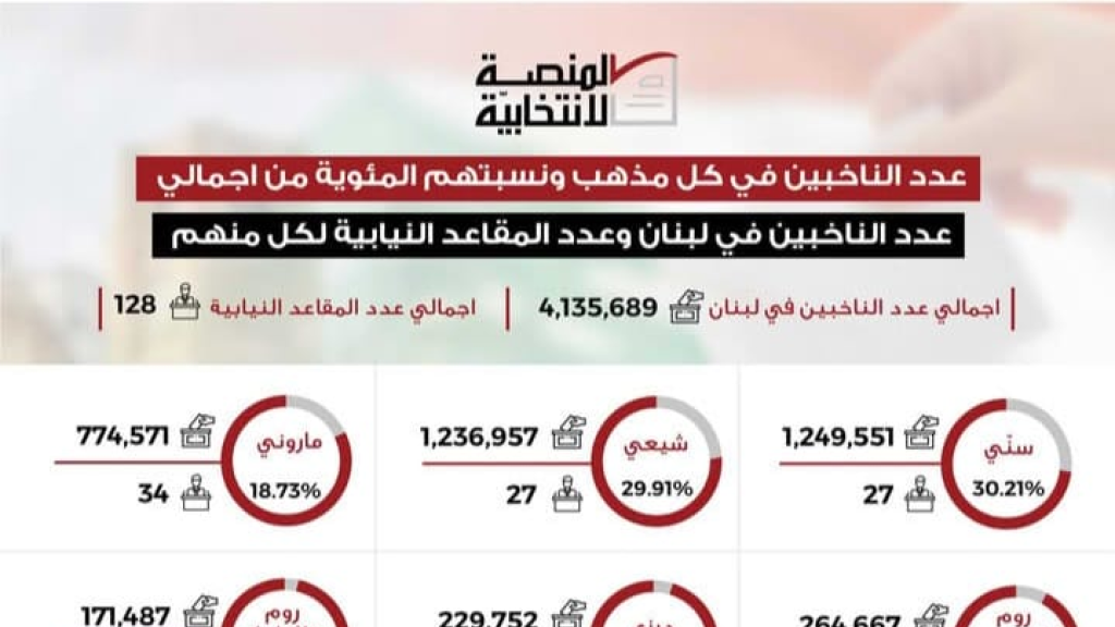 بالارقام توزّع الناخبين في لبنان بحسب المذاهب ونسب تمثيلهم في المجلس النيابي
