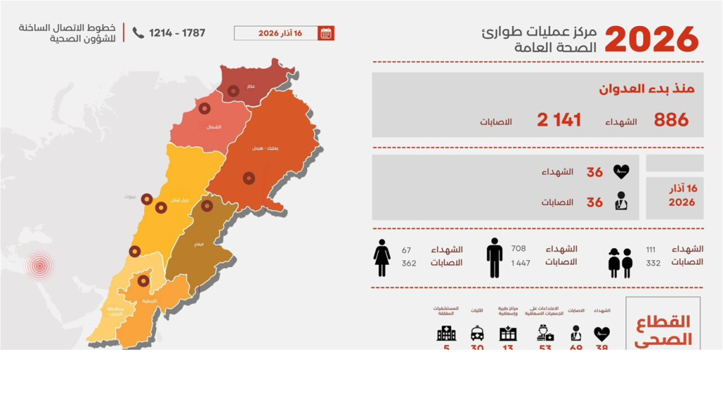 التقرير اليومي للعدوان الإسرائيلي: إرتفاع عدد الشهداء إلى 886