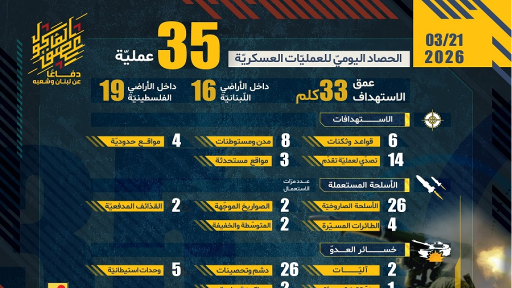 الحصاد اليومي لعمليات المقاwمة الإsلامية بتاريخ 21-03-2026