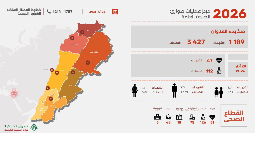 التقرير اليومي للعدوان: 1189 شهيداً