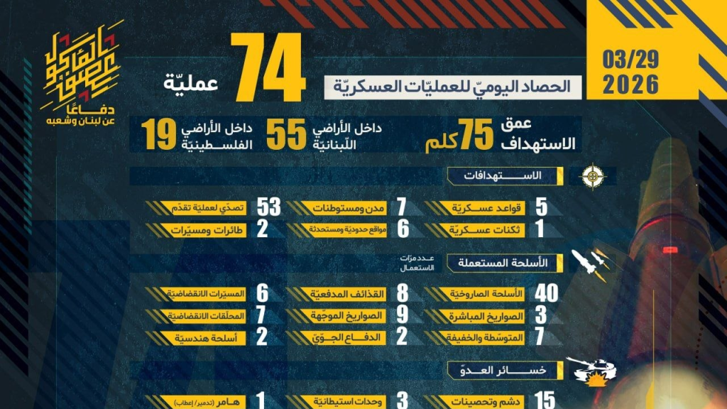 الحصاد اليومي لعمليات المقاومة  بتاريخ 29-03-2026