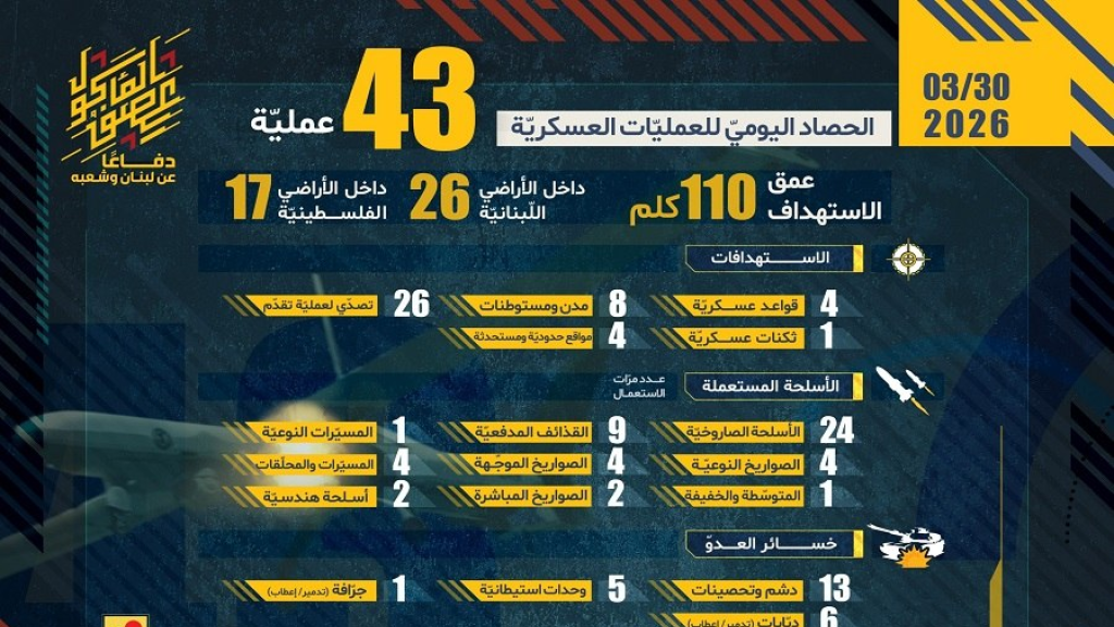 الحصاد اليومي لعمليات المقاومة الإسلامية بتاريخ 30-03-2026