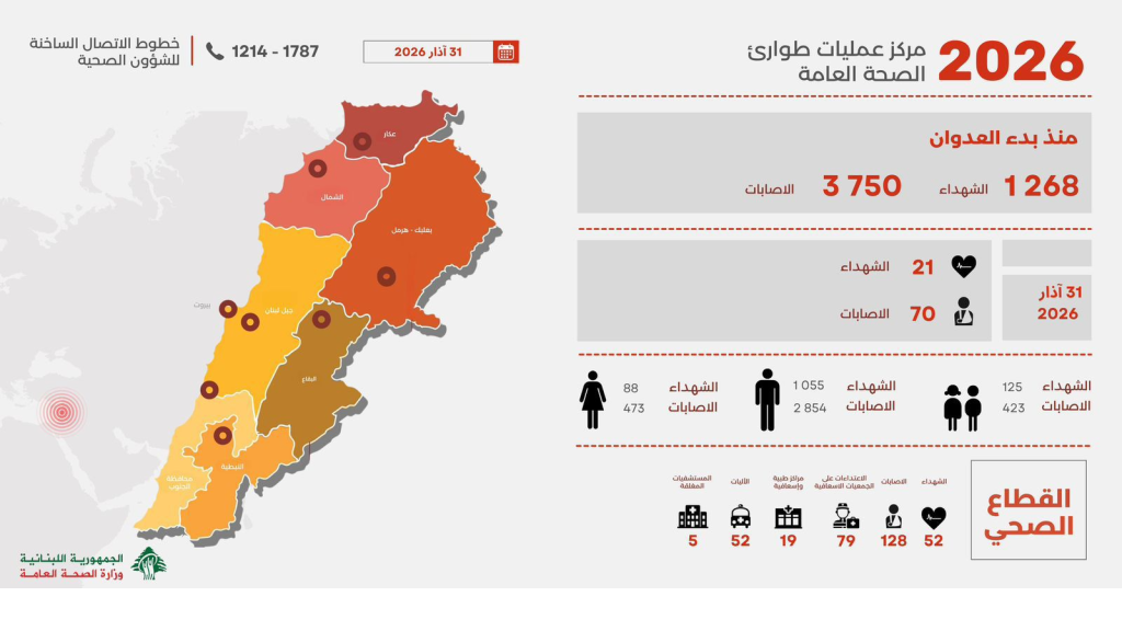 الصحة تنشر التقرير اليومي للعدوان.. ما حصيلة الشهداء والجرحى؟